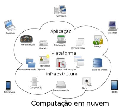 Desenho mostrando o esquema de uma estrutura em nuvem