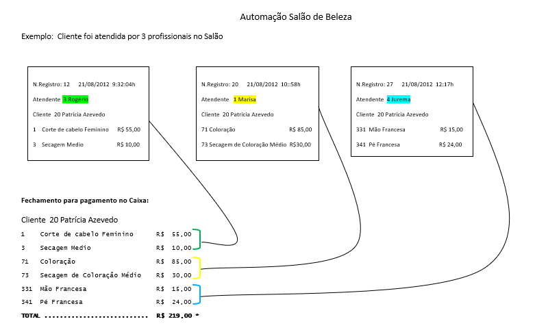 Desenho esquemático de atendimento de clientes