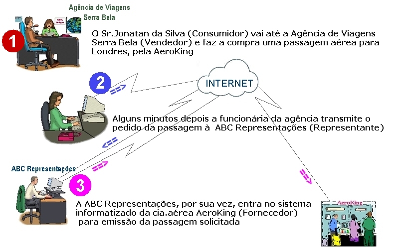 Quadro mostrando fluxo de dados em agencia de Turismo