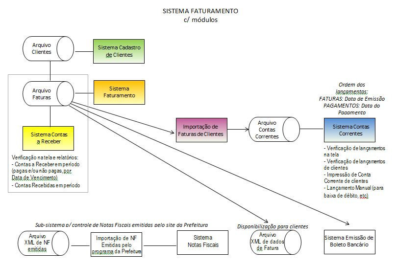 Representação esquemática do funcionamento do sistema de Faturamento