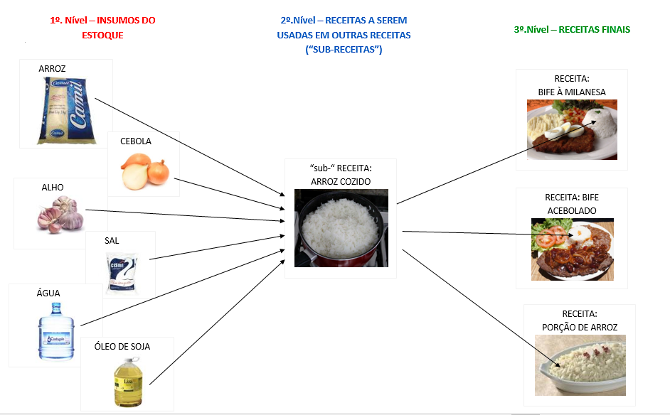 Exemplos de insumos e receitas de um restaurante